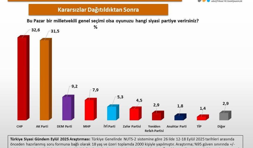 ASAL Araştırma son anketi açıkladı!